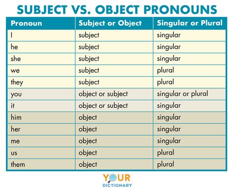 Subject And Object Pronouns Table