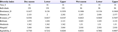 Diversity of Ciconiiformes species in the study area during the dry and ...