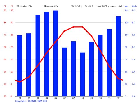 England climate: Average Temperature, weather by month, England weather averages - Climate-Data.org