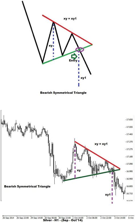 Triangles Chart Patterns | Binary Trading