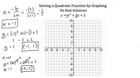 Graphing Quadratics All Forms