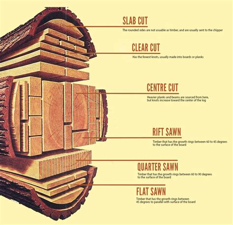 Grading of Timber, Firewood and Sleepers (in Irrigated Plantations) (Tabulated) - Forestrypedia