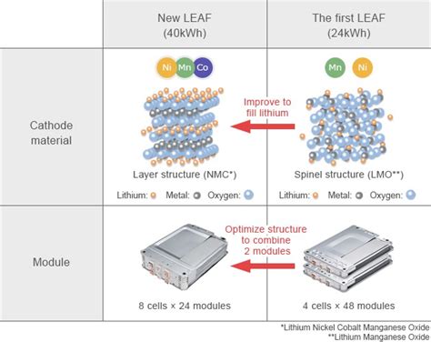 kule problem kjøretøy stripete innenlands utmerke nissan leaf battery ...