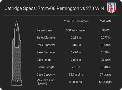 7mm08 vs 270 - Cartridge Comparison by Experts at Ammo.com