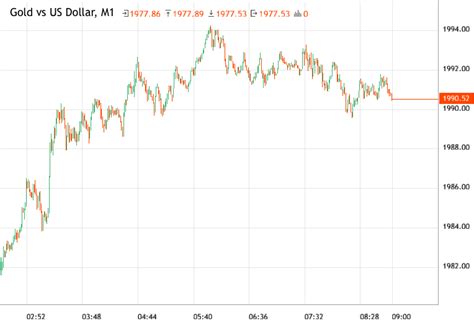 Gold vs US Dollar - XAUUSD analytics as of Tuesday, November 21, 2023 ...