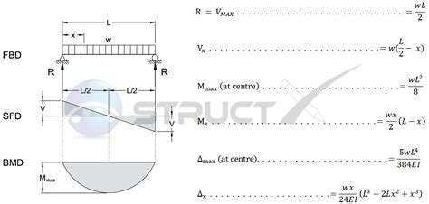 Maximum Bending Moment Of Simply Supported Beam With Uniformly ...