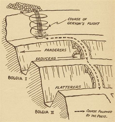 malebolge | Dante alighieri, Places to go