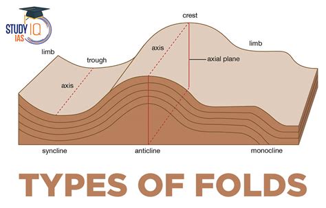 Types of Folds, Parts, Features, Diagram, Fold Mountains