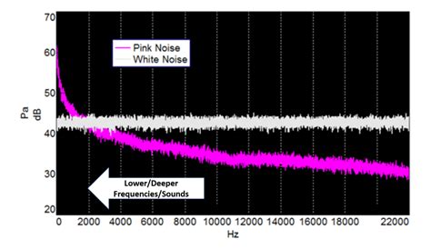 Getting a Better Sleep: Pink Noise vs. White Noise – Mondo Frank