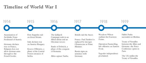 Timeline - Learn about this chart and tools to create it