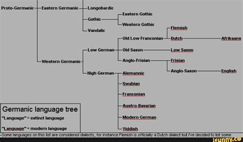 Proto-Germanic-- Eastern Germanic --Longobardic Eastern Gothic -Gothic '-Western Gothic ...