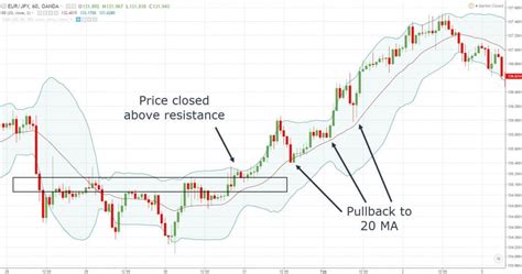 The Bollinger Bands Trading Strategy Guide