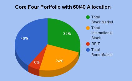 Asset allocation - Bogleheads