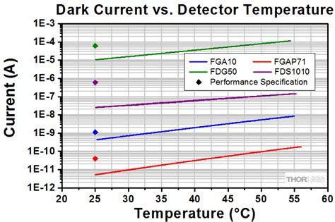 Calibrated Photodiodes