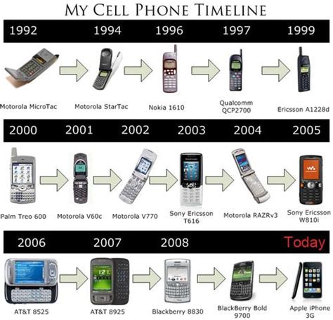 La Linea Del Tiempo Del Celular Timeline Timetoast Timelines | Images and Photos finder