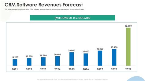 Crm Implementation Investor Funding Crm Software Revenues Forecast Summary PDF