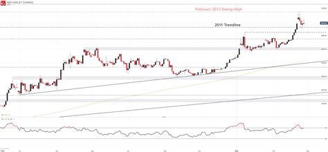 Gold Price Forecast: Bullion May Require Consolidation Before Further Gains