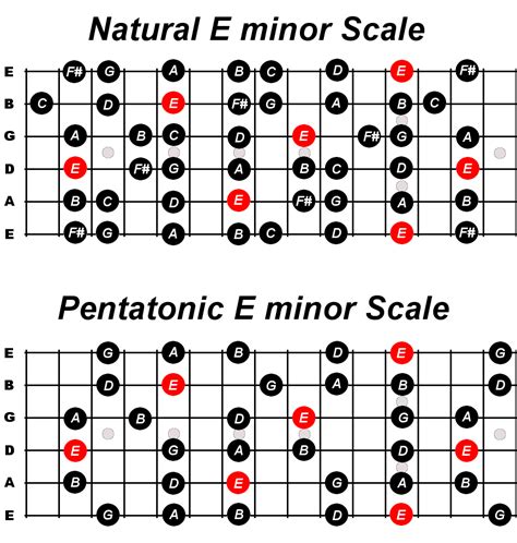 Learn Guitar Scale Using Do Re Mi For Beginners - Constantine Guitars