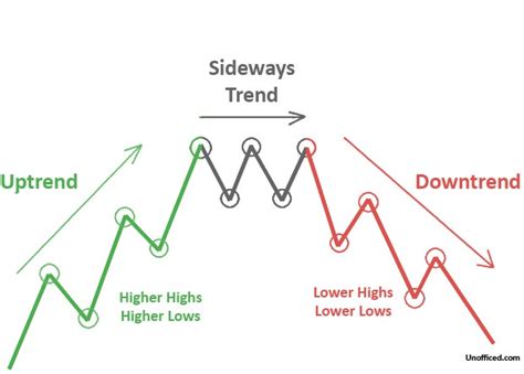 Trend Analysis - Sideways Trend - Unofficed