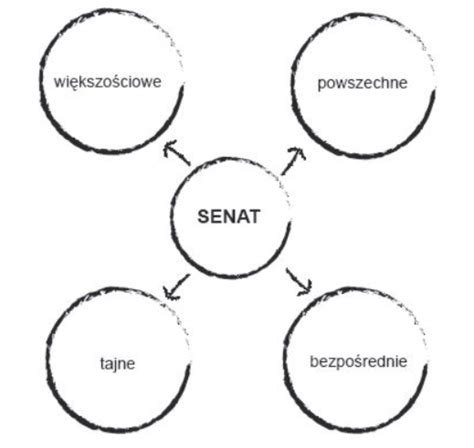 SEJM I SENAT RP – Historia i wiedza o społeczeństwie