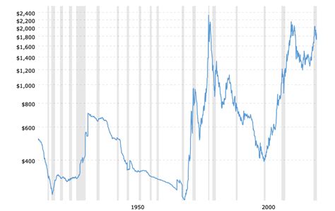 historical-gold-prices-100-year-chart-2021-05-25-macrotrends - KELSEY'S ...