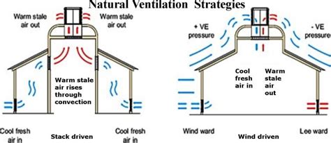 Breathe Easy with Natural Ventilation Systems in Your Home – Green ...