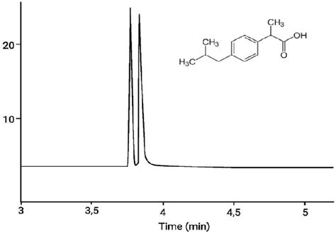 Separation of enantiomers of ibuprofen using... | Download Scientific Diagram