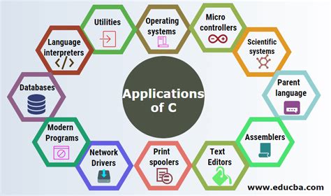 Introduction to C | Component & Application | Advantages & Disadvantages