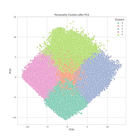 GitHub - paulwababu/personality-test-model: Trained on 1Million Records ...