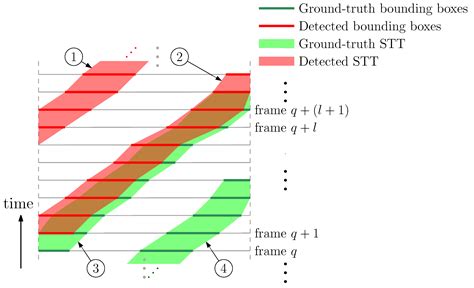 Electronics | Free Full-Text | A Comparative Analysis of Object Detection Metrics with a ...