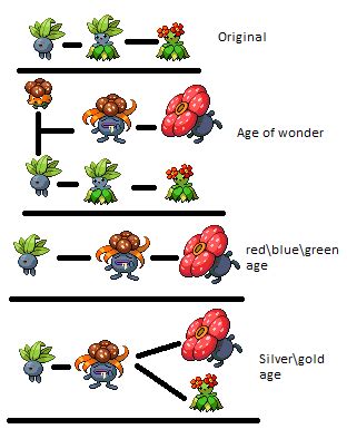 Gloom Evolution Chart