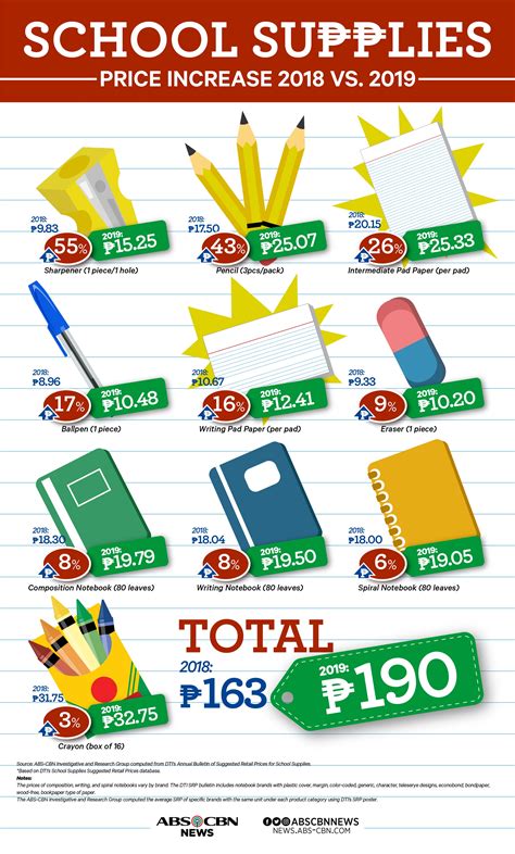 Prices of School Supplies: 2018 vs 2019 | ABS-CBN News