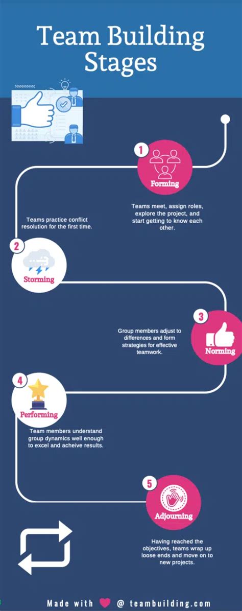 Team Building Stages: 5 Steps