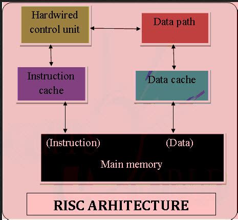 Risc Architecture Diagram