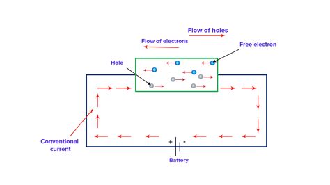 The conventional direction of flow of current is.