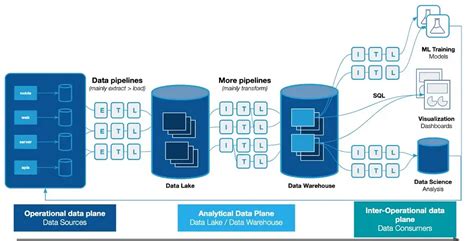 Data Pipeline Architecture: Components & Diagrams Explained