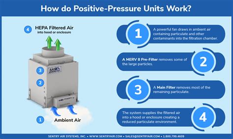 Positive Air Pressure | Sentry Air Systems