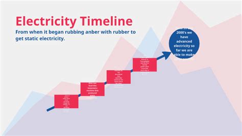 Electricity timeline by robert cote on Prezi Next