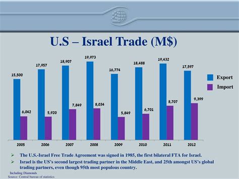 PPT - Israel Economy PowerPoint Presentation, free download - ID:5736340