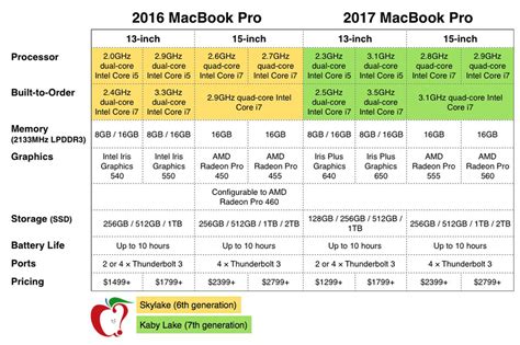 Here's How Apple's New MacBook Pro Compares to Last Year's Model ...