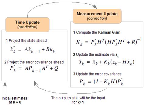 Kalman filter numerical example