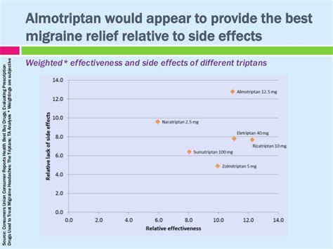 Comparison of triptan effectiveness and side effects for migraine