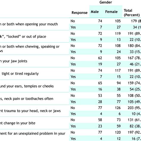 Frequency of parafunctional habits according to the presence of signs... | Download Scientific ...