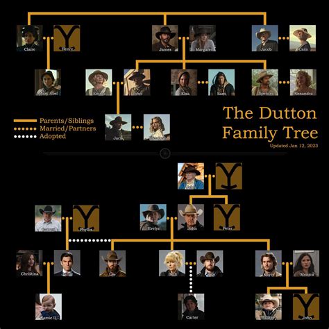 The latest Dutton Family Tree (as of 01/12/23) : r/1923Series