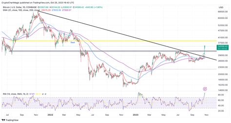 Bitcoin Price Prediction: BTC Pumps Attempting Another Breakout