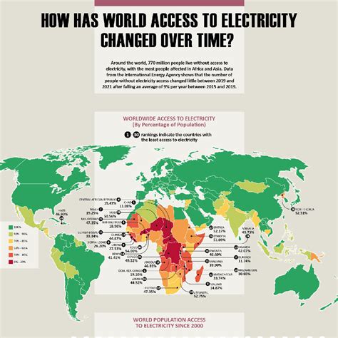 How Has World Access to Electricity Changed Over Time?