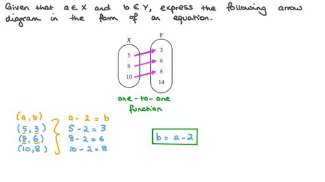 Question Video: Finding the Equation That Represents Given Mapping ...