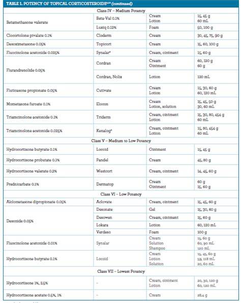 Topical Corticosteroids