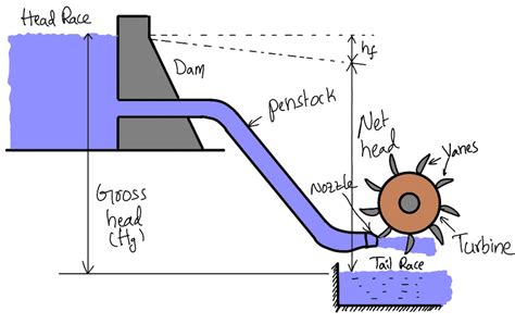 Pelton Turbine - Parts, construction, Working, Work done, Efficiency