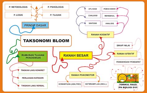 TAKSONOMI BLOOM ~ SERVER FISIKA